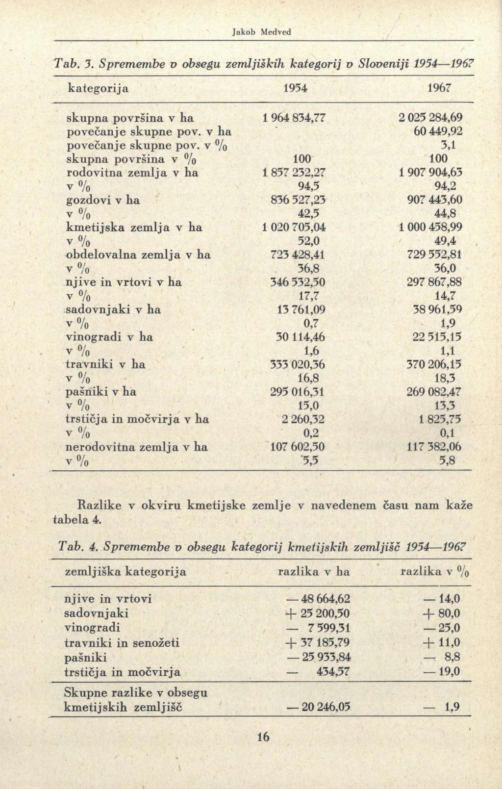 Jakob Medved Tab. 3. Spremembe v obsegu zemljiških kategorij o Sloveniji 1954 196? kategorija 1954 1967 skupna površina v ha 1 964 834,77 2 025 284,69 povečanje skupne pov.