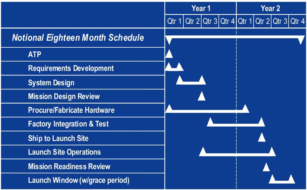 OSP-2 Mission Development Process 1st PK-based LV (SLV or TLV) mission: 24 month Schedule