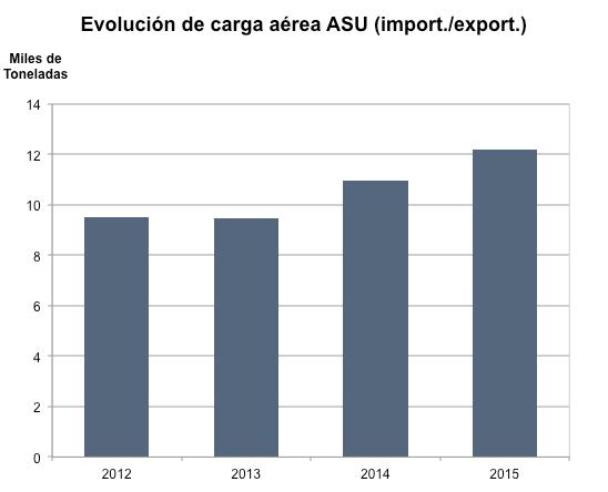 The analysis of certain individual indicators reveals that Paraguay needs to work above all on improving its air transport and tourism infrastructure and domestic transport system, in addition to