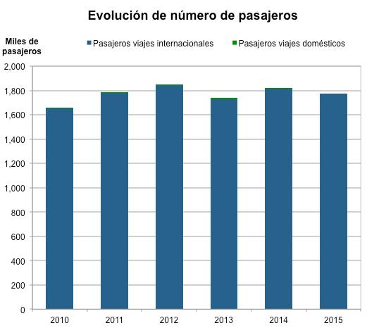Others Source: IATA Uruguay has 2 operating airports for international flights, of which Carrasco International Airport (MVD) located in the capital city of Montevideo concentrates almost all of the