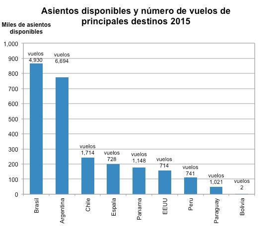8 million travelling to/from Uruguay to international destinations in 2015. Insofar as available seating is concerned, routes travelled to/from Uruguay in 2015 had an available capacity of 2.