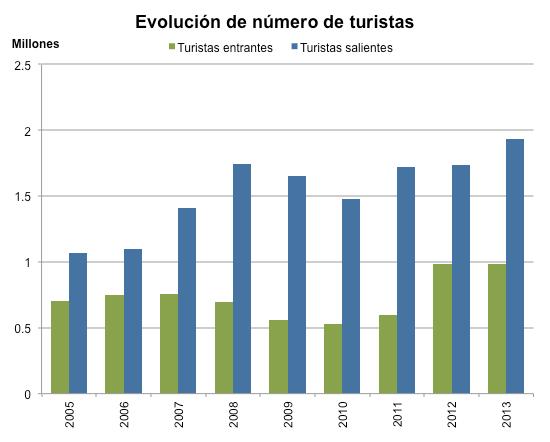 of tourists US$ billions Exports (US$) Exports (% of GDP) Millions Inbound tourists Outbound tourists