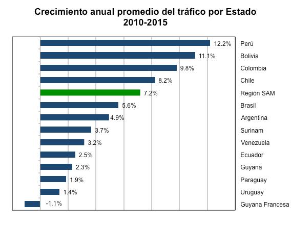 Average annual growth in traffic, by State 2010 2015 Traffic distribution in the SAM Region, by State Peru; SAM Region; Brazil; Suriname; French Guiana Brazil 44%; Peru 7%; Panama 6%; Others 4%
