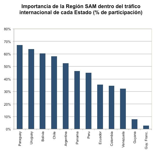 Importance of the SAM Region within each State s Distribution of the SAM Region s air traffic, by international air traffic (% share) destination Paraguay; French Guiana Domestic 67%; International