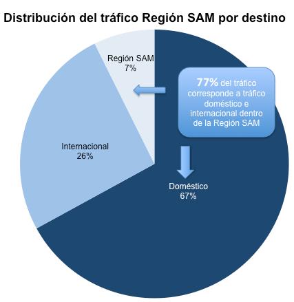 direct routes with the SAM Region Source: IATA A total of 67 countries have direct connections with the SAM Region (including its 14 member States) via 773 international routes, of which 519 are