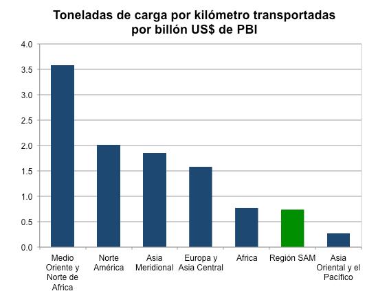 Colombia is the country with the largest degree of cargo connectivity. It is also the State that trades the most with the SAM Region s foremost trading partner.