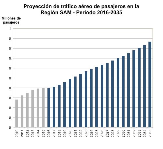 Distribution of traffic, by SAM State in the 2016 2035 period Brazil; Panama; Peru; Others Bolivia and Panama can be seen to lead the region s growth, with annual rates averaging 6.1% and 6.