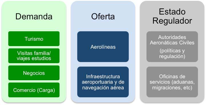 2.3. Importance of connectivity development and its socio economic impact Structure of the air transport sector: Diagram 2.3.1 Structure of the Air Transport Sector Demand: Tourism Family