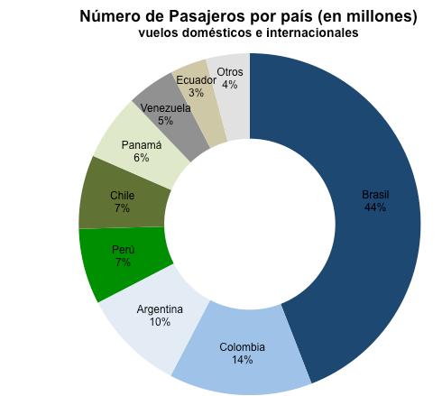 international flights: Peru Others 254 Source: IATA, WB If we compare the