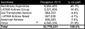 Airlines: Aerolineas.Others Passengers in 2015 Source: IATA % share ICAO figures reveal that Argentina has 45 operating airports, 16 of which are international.