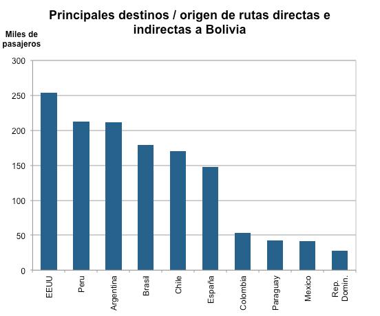 Out of its total international (direct and indirect) air traffic, United States, Peru and Argentina are the countries with the most connectivity with Bolivia and accounted for over 44% of the country