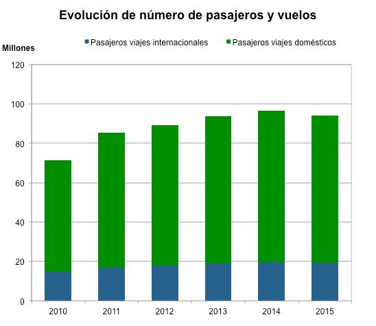 Brazil has a total of 107 airports operating at the national level and, according to ICAO, 29 of these are international.