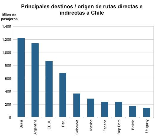 Charts 4.4.5 Main countries connected with Chile Main destinations/origins of direct and Main countries with direct routes to Chile indirect routes to Chile Thousands of passengers: Brazil; U.S;.