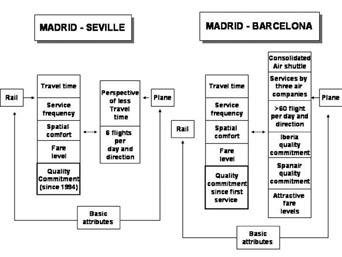 Journal of Public Transportation, Vol. 8, No. 2, 2005 Figure 4. Scenario of Competition Between Means of Transport on the Madrid Seville and Madrid Barcelona Routes Source: A. López-Pita (2001).