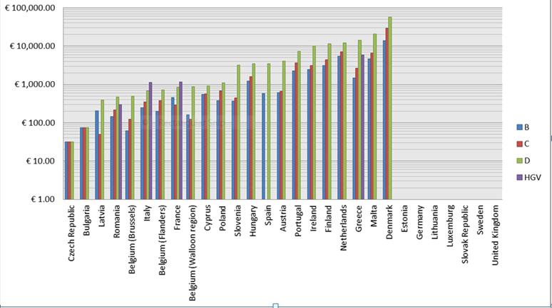 Prikaz A.4. Takse za registraciju za četiri vrste automobila u EU zemljama Izvor: Registar mera za interni prikaz vanjskih troškova u transportu, DGMOVE, EU, 2012.