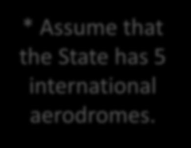 Number of international aerodromes for which the need for this Element has been assessed = X. Metric: X out of 5* have been assessed b.