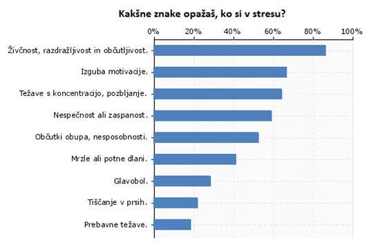 5.1.8 Fizični stres mi povzroča/jo: Delo ni vzrok za stres 42 % dijakom, za 42 % malo, le za 16 % pogosto.
