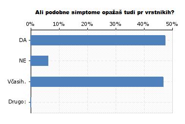 5.1.10 Ali podobne simptome opažaš tudi pri vrstnikih? Z grafa 14 je razvidno, da 94 % odstotkov dijakov opaža te simptome tudi pri vrstnikih.