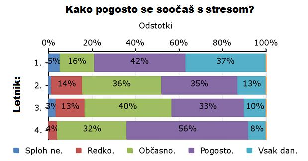 5.2.3 Primerjava soočanja s stresom glede na letnik Z največ stresa se soočajo prvi letniki, sledijo četrti, podobne rezultate pa imata drugi in tretji letniki.