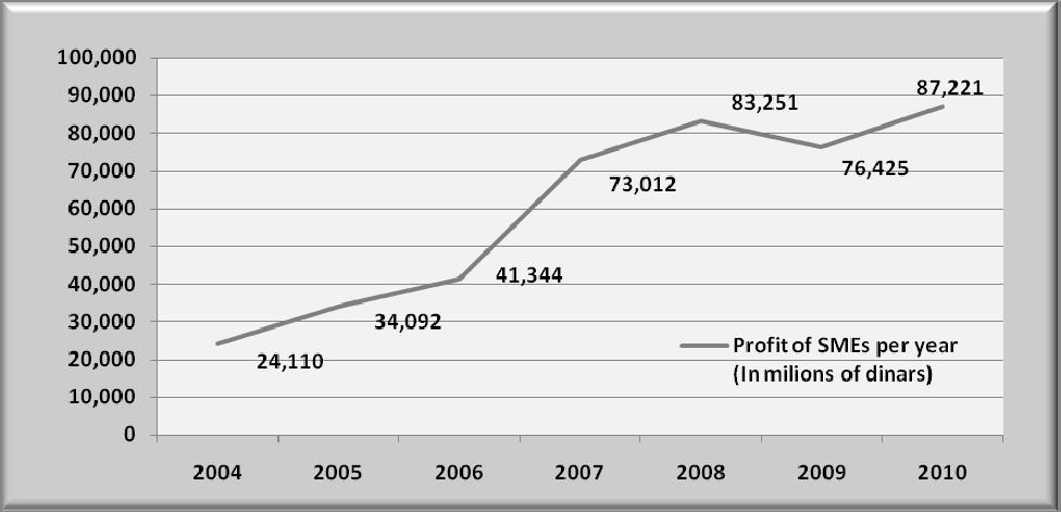 The rate of profitability per year in APV 2004 24.110 26.7 36.70 2005 34.092 25.9 40.07 2006 41.344 25.0 38.12 2007 73.012 26.3 33.90 2008 83.251 26.1 38.39 2009 76.425 25.9 36.