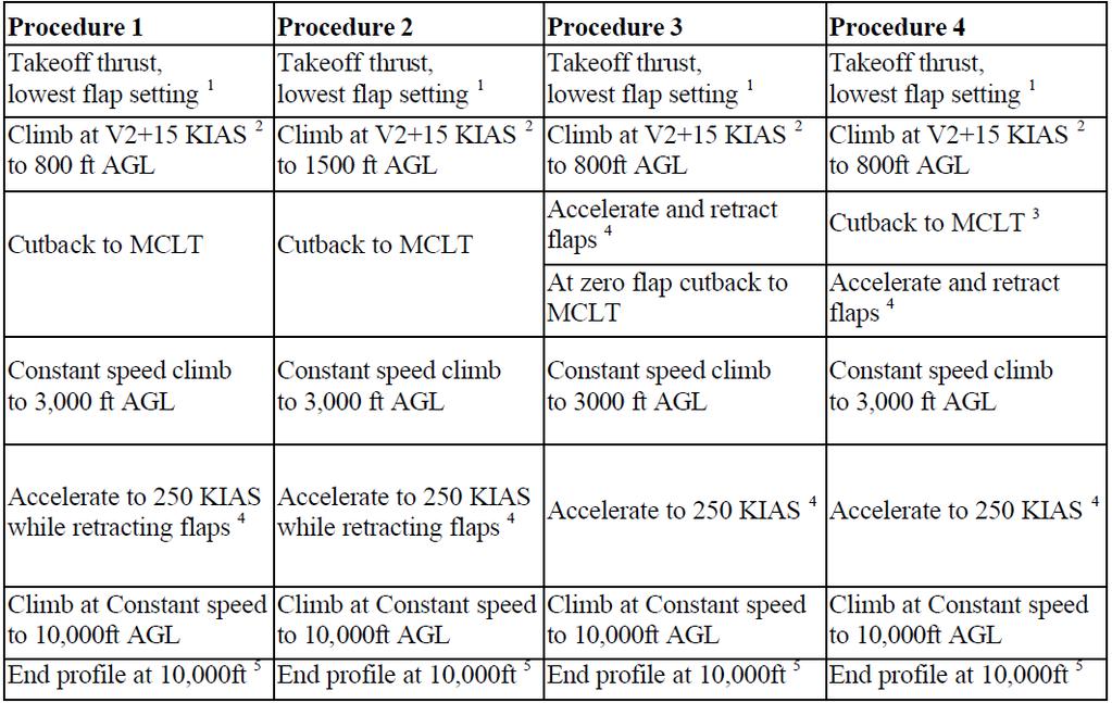 NADP Procedures from CAEP/7-WP/25 NADP1 ICAO-A ICAO-B NADP2 Note that NADP procedures resemble but don t necessarily match ICAO procedures