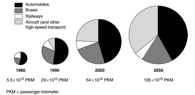 1 INTRODUCTION 2% of world passengers traffic, while in 1990 this number increased to 9%. The projection for 2020 is that 25% of world passengers will travel by air (Lee et al., 2001). Figure 1.