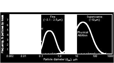 Na osnovu brzine taloženja čestice se dele na: čestice koje se mogu taložiti d>10 mm, čestice koje su stalno suspendovane.