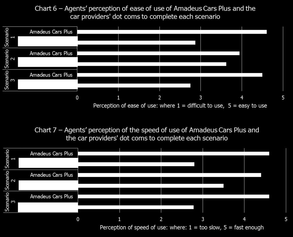 Ease of use perception On a scale from 1 (difficult to use) to 5 (easy to use) we asked agents to rate Amadeus Cars Plus and the car providers dot coms for completing each scenario.