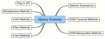 2.3. jquery JavaScript je skriptni jezik za programiranje na strani klijenta. Moguće je i programiranje na strani poslužitelja, ali se rijetko koristi.