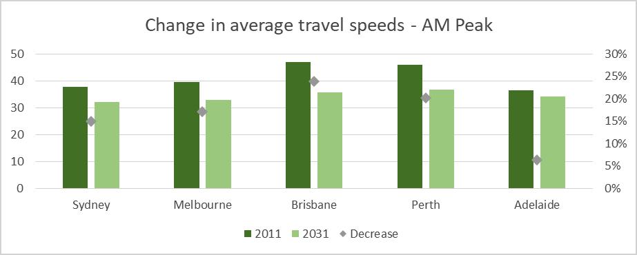 Adelaide 2011 2031 Decrease Daily 42 36 15% AM Peak 37 34 6% Daily 41 39 5% Figure 23: Changes in average speeds in the AM Peak, 2011 to 2031 6.2.3 Travel delays The modelled travel delays and standing hours on the metropolitan rail services and the expected increases to 2031 are shown in Table 4 and Table 5.