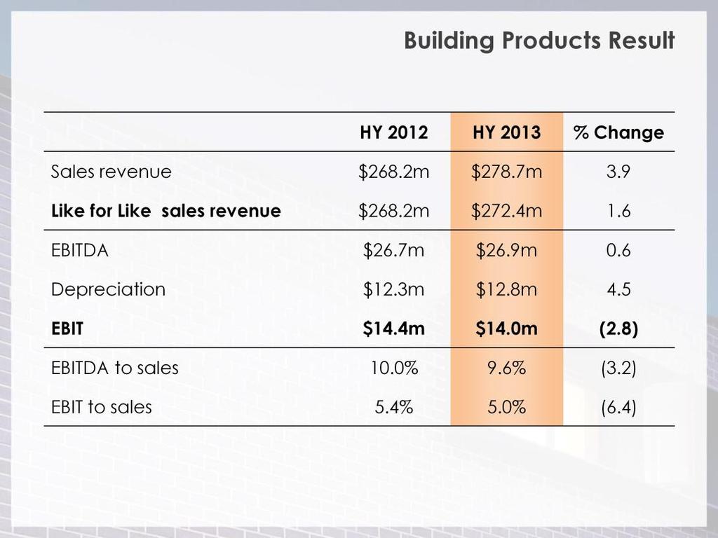 Revenue for the half year ended 31 January 2013 was up 3.9% to $278.7 million compared to $268.2 million for the previous corresponding period.