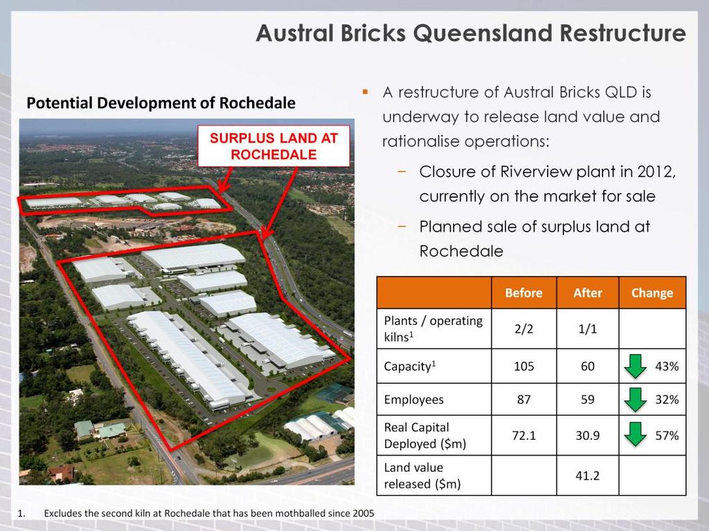 A restructure of Austral Bricks Queensland is underway, to deliver improved returns from this business.