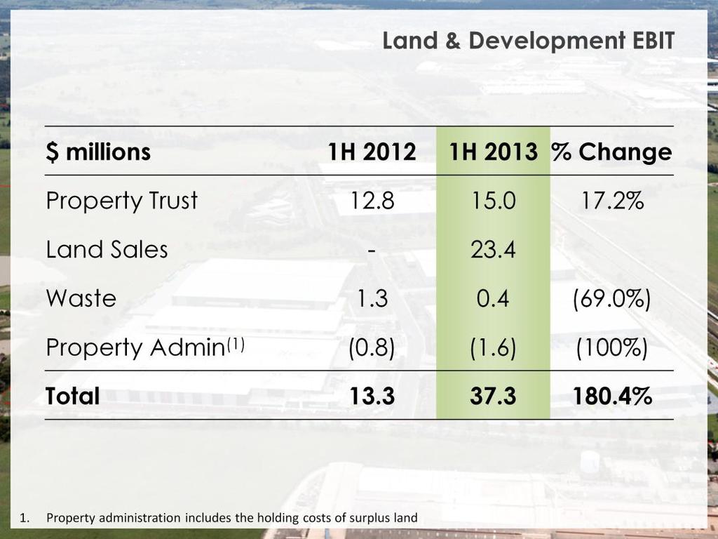 Land and Development delivered an EBIT of $37.3 million for the half year ended 31 January 2013, an increase of 180.4% from $13.3 million for the previous corresponding period.