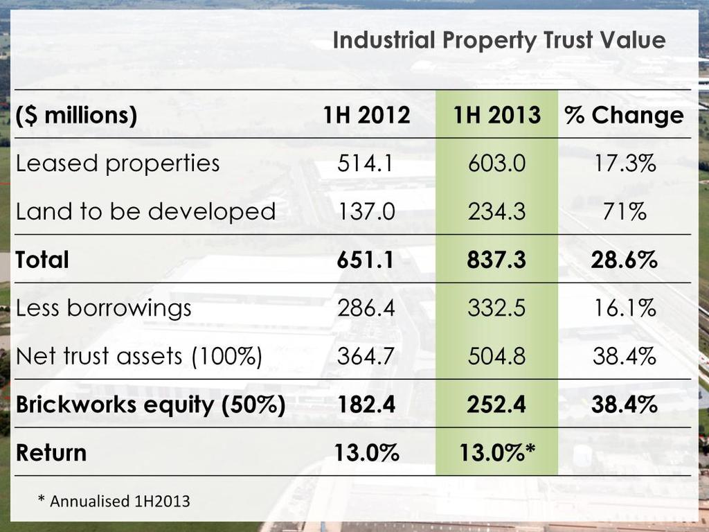 The total value of the Property Trust Assets rose to $837.3 million at 31 January 2013, as a result of the sale of Oakdale South into the Property Trust.