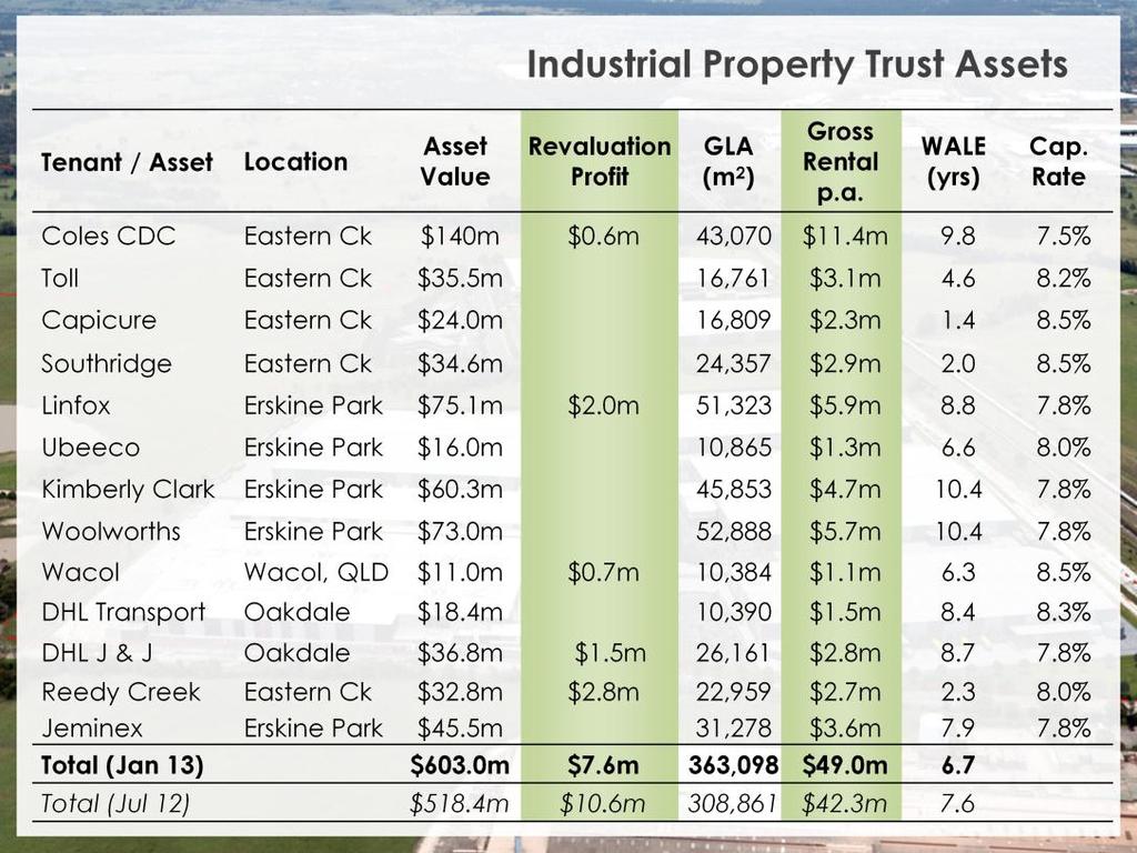 Details on the leased property trust assets are outlined in this table. The total value of leased properties is $603.0 million, up from $518.4 million at 31 July 2012.