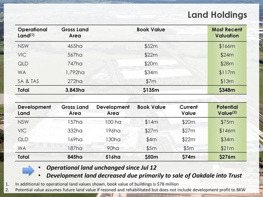 Brickworks land holdings total around 4,700hectares, split into operational and development land.