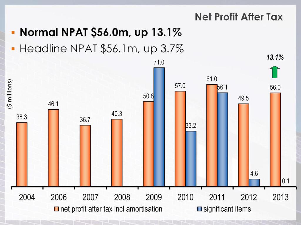 The Normal Net Profit After Tax increased by 13.1% to $56.0 million for the first half, compared to the prior corresponding period.