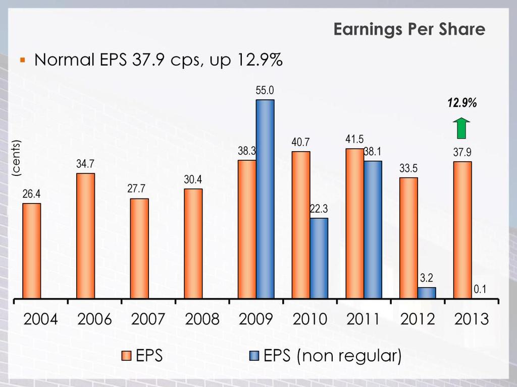 Normal Earnings Per Share increased by 12.9% to 37.9 cents per share.