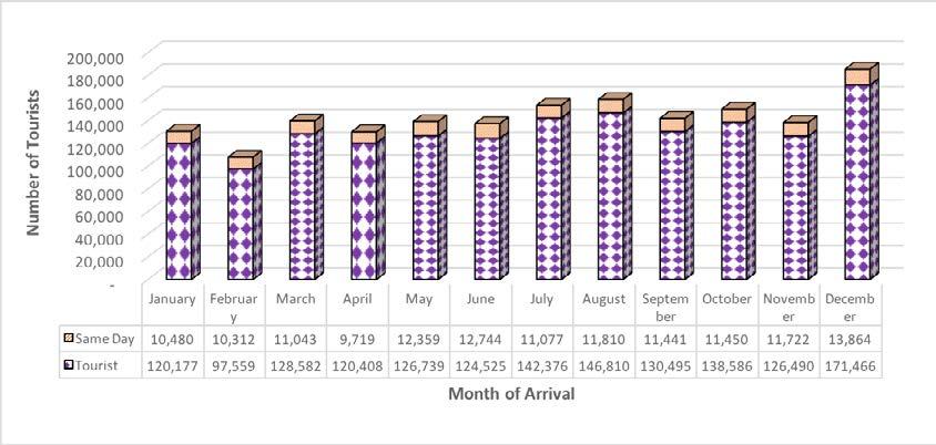2.6 Tourists by Month of Arrival Figure 3 displays tourist arrivals by Month of Arrival.