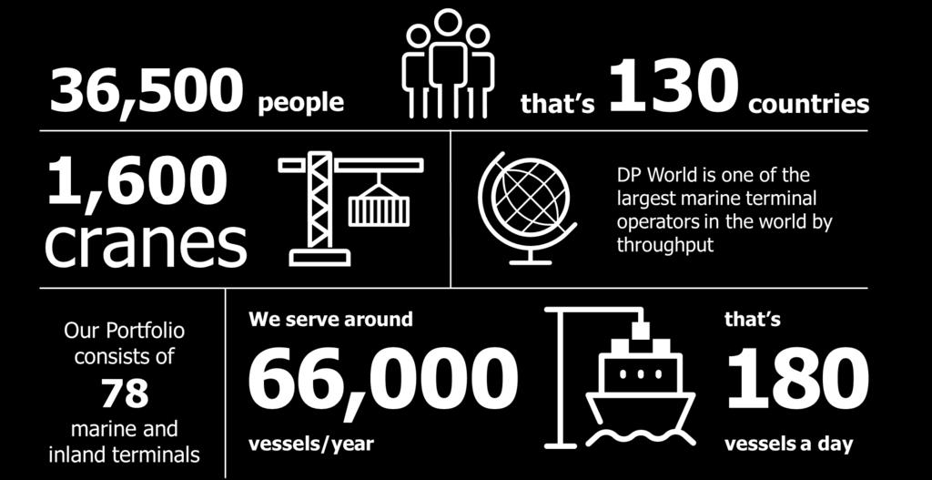 DP World at a glance DP World is a global marine terminals operator with a portfolio of more than