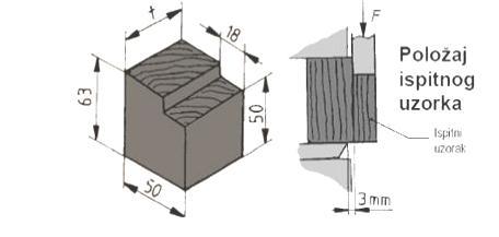 Slika 15. Metoda određivanja smične čvrstoće[5] Razlikujemo smičnu čvrstoću okomitu i paralenu s vlakancima.