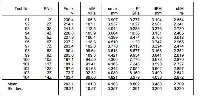 Tablica 17. Rezultati ispitivanja za zadnjih 11 uzoraka iz serije L45 Slika 48. Dijagram naprezanje-progib za zadnjih 11 uzoraka iz serije L45 7.