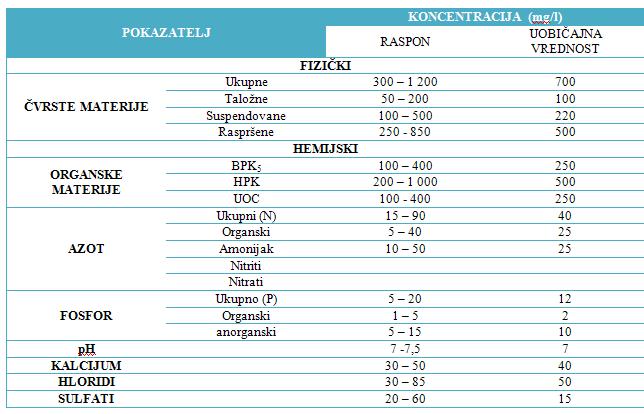 Primena SBR sistema u preišavanju komunalnih otpadnih voda Dragan Cvetkovi i Milan Despotovi Tabela 1.