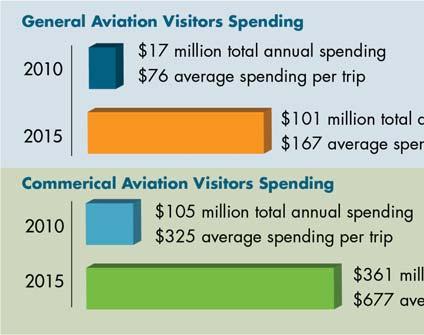Not only are more visitors coming to North Dakota these visitors are staying longer and spending