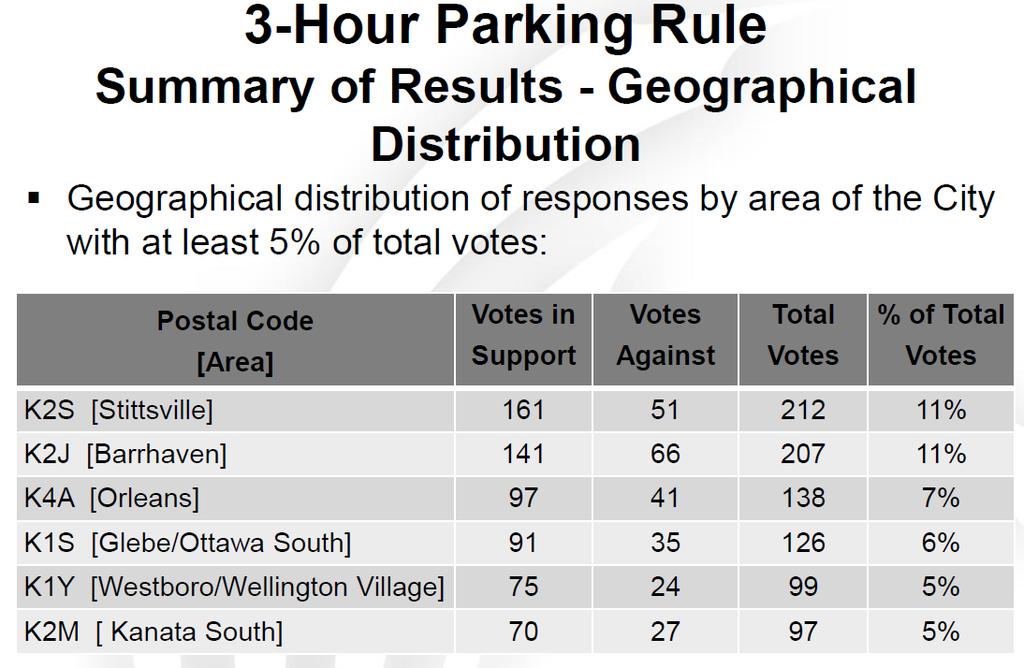 As shown in the above chart, in Stittsville the majority of responses from residents supported the weekend and holiday changes proposed.