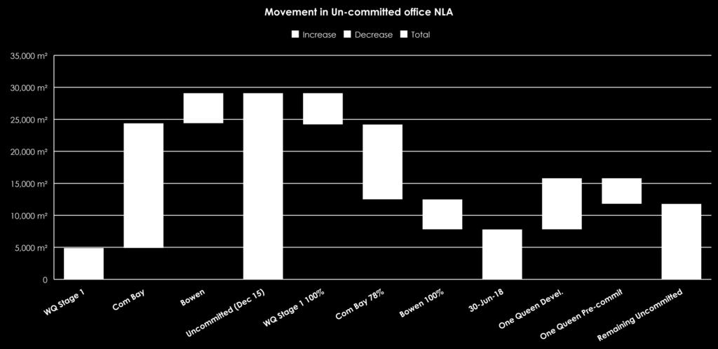 Movement in uncommitted office NLA Around 30,000 sqm of uncommitted office space at 30 December 2015 8.5% of PCT portfolio and 2.