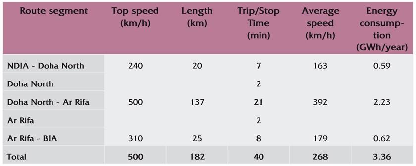 Figure 6 shows the speed limits and the speed profile resulting from the system layout for the three sections.