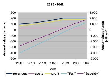 Figure 9. Return of invest Capital costs were estimated at 3.3 Billion EUR, whereas operating costs amounts to 20.7 Million EUR/year.