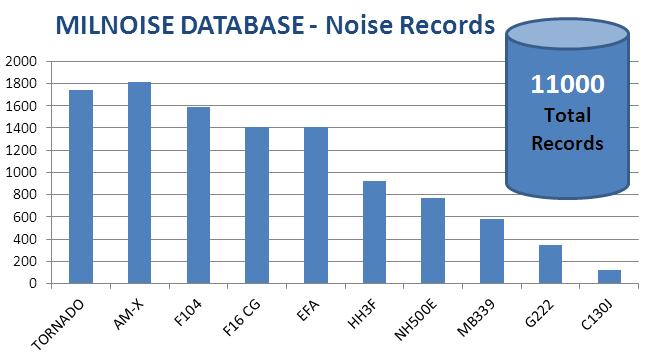 Page 4 of 10 Inter-noise 2014 Figure 2: Italian military airports involved in the Milnoise Project Figure 3: Aircraft s noise records in the MILNOISE Database To carry out a forecast acoustic impact