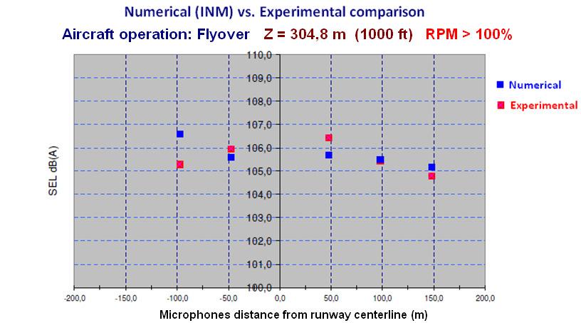 Page 6 of 10 Inter-noise 2014 Figure 6: Numerical versus experimental noise data comparison In Figure 6 experimental measure noise levels, corresponding to those microphones located in a normal